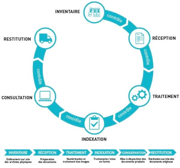 le cycle de la numérisation de documents