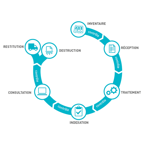 Schéma de méthodologie d'un projet de numérisation